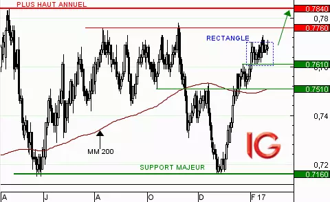 AUD/USD : consolidation toujours en cours
